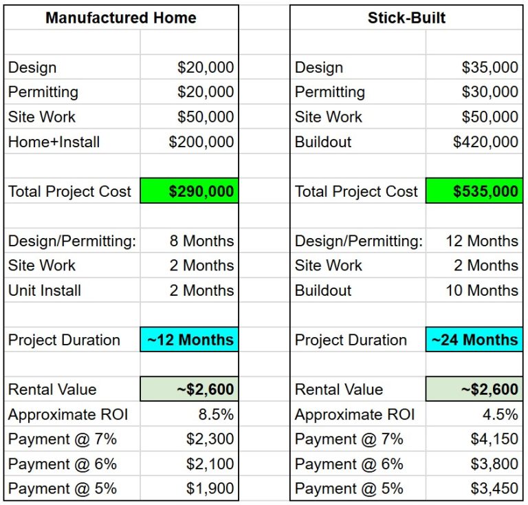 Manufactured Home vs Stick Built Comparison